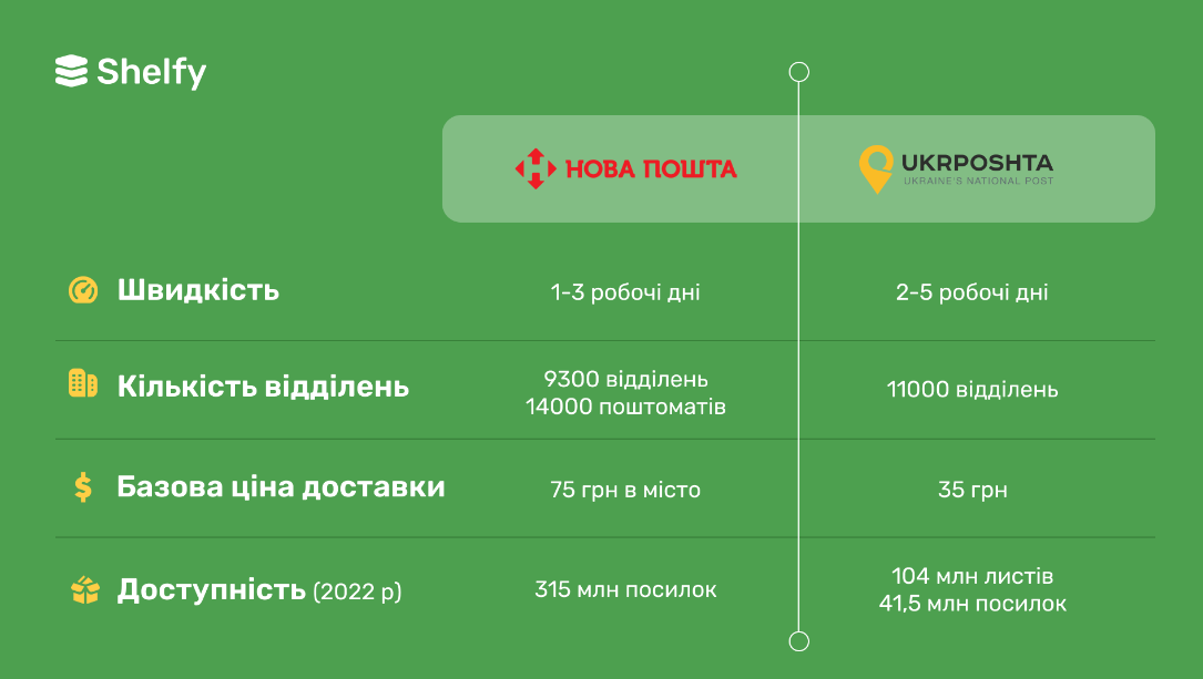 "Нова пошта" чи "Укрпошта". Де дешевше і швидше відправляти посилки